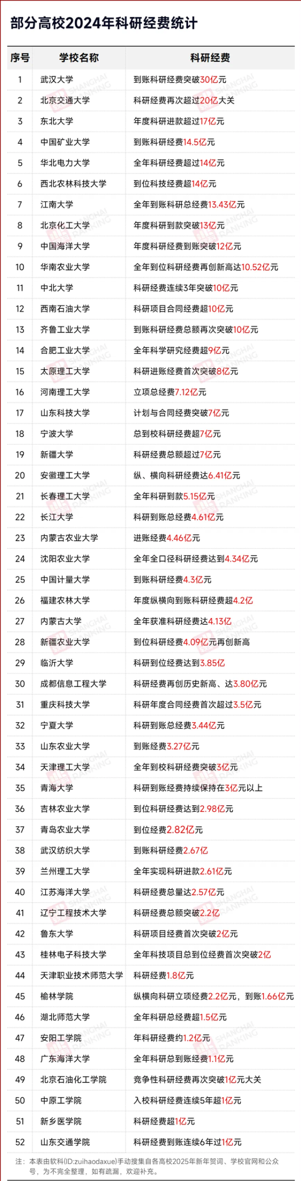 部分高校2024年科研经费统计一览! 来望望你的高校有若干科研经费